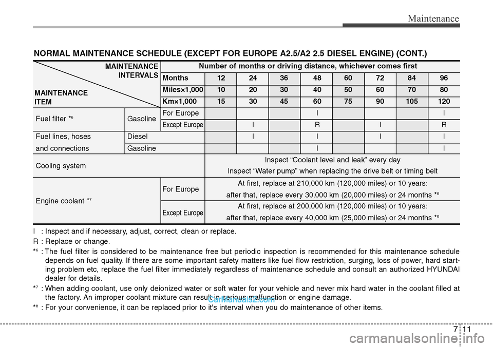 Hyundai H-1 (Grand Starex) 2012 Owners Manual 711
Maintenance
I : Inspect and if necessary, adjust, correct, clean or replace.
R : Replace or change.
*
6: The fuel filter is considered to be maintenance free but periodic inspection is recommended Hyundai H-1 (Grand Starex) 2012 Owners Manual 711
Maintenance
I : Inspect and if necessary, adjust, correct, clean or replace.
R : Replace or change.
*
6: The fuel filter is considered to be maintenance free but periodic inspection is recommended