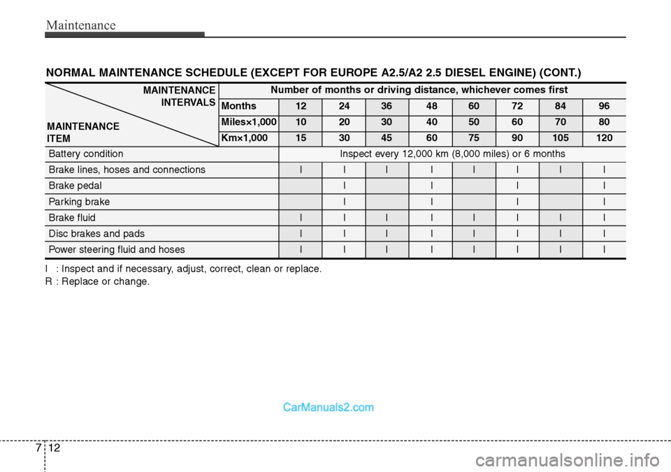 Hyundai H-1 (Grand Starex) 2012 Owners Manual Maintenance
12 7
NORMAL MAINTENANCE SCHEDULE (EXCEPT FOR EUROPE A2.5/A2 2.5 DIESEL ENGINE) (CONT.)
I : Inspect and if necessary, adjust, correct, clean or replace.
R : Replace or change.
MAINTENANCE
I Hyundai H-1 (Grand Starex) 2012 Owners Manual Maintenance
12 7
NORMAL MAINTENANCE SCHEDULE (EXCEPT FOR EUROPE A2.5/A2 2.5 DIESEL ENGINE) (CONT.)
I : Inspect and if necessary, adjust, correct, clean or replace.
R : Replace or change.
MAINTENANCE
I