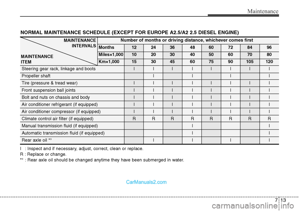 Hyundai H-1 (Grand Starex) 2012  Owners Manual 713
Maintenance
NORMAL MAINTENANCE SCHEDULE (EXCEPT FOR EUROPE A2.5/A2 2.5 DIESEL ENGINE)
I : Inspect and if necessary, adjust, correct, clean or replace.
R : Replace or change.
*
9: Rear axle oil sho