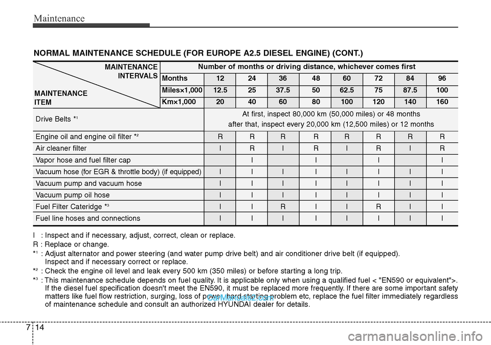 Hyundai H-1 (Grand Starex) 2012 Owners Manual Maintenance
14 7
NORMAL MAINTENANCE SCHEDULE (FOR EUROPE A2.5 DIESEL ENGINE) (CONT.)
I : Inspect and if necessary, adjust, correct, clean or replace.
R : Replace or change.
*
1: Adjust alternator and Hyundai H-1 (Grand Starex) 2012 Owners Manual Maintenance
14 7
NORMAL MAINTENANCE SCHEDULE (FOR EUROPE A2.5 DIESEL ENGINE) (CONT.)
I : Inspect and if necessary, adjust, correct, clean or replace.
R : Replace or change.
*
1: Adjust alternator and