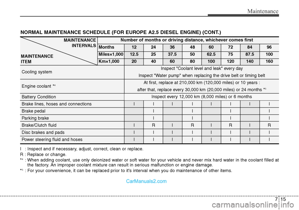 Hyundai H-1 (Grand Starex) 2012 Owners Manual 715
Maintenance
NORMAL MAINTENANCE SCHEDULE (FOR EUROPE A2.5 DIESEL ENGINE) (CONT.)
I : Inspect and if necessary, adjust, correct, clean or replace.
R : Replace or change.
*
4: When adding coolant, us Hyundai H-1 (Grand Starex) 2012 Owners Manual 715
Maintenance
NORMAL MAINTENANCE SCHEDULE (FOR EUROPE A2.5 DIESEL ENGINE) (CONT.)
I : Inspect and if necessary, adjust, correct, clean or replace.
R : Replace or change.
*
4: When adding coolant, us