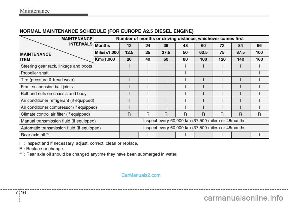 Hyundai H-1 (Grand Starex) 2012 Owners Manual Maintenance
16 7
NORMAL MAINTENANCE SCHEDULE (FOR EUROPE A2.5 DIESEL ENGINE)
I : Inspect and if necessary, adjust, correct, clean or replace.
R : Replace or change.
*
6: Rear axle oil should be change Hyundai H-1 (Grand Starex) 2012 Owners Manual Maintenance
16 7
NORMAL MAINTENANCE SCHEDULE (FOR EUROPE A2.5 DIESEL ENGINE)
I : Inspect and if necessary, adjust, correct, clean or replace.
R : Replace or change.
*
6: Rear axle oil should be change
