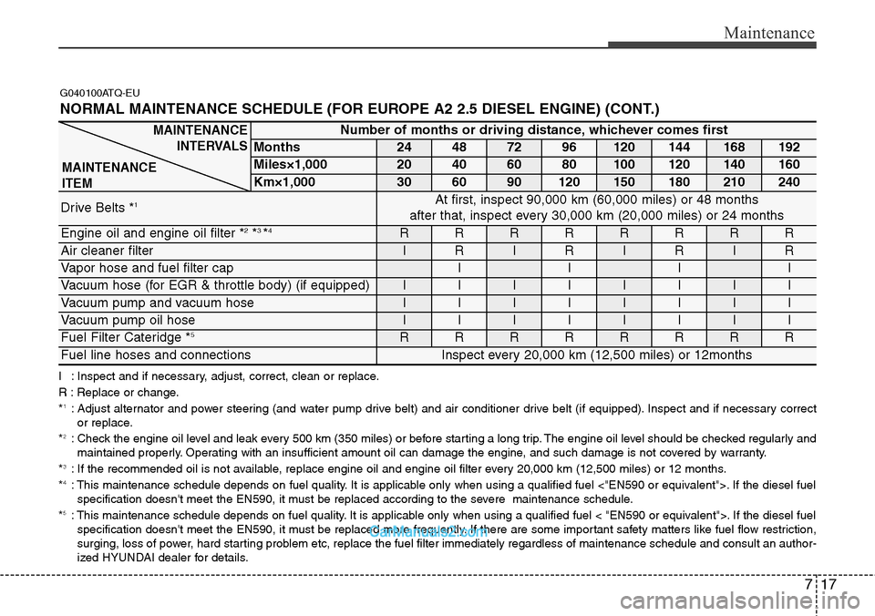 Hyundai H-1 (Grand Starex) 2012  Owners Manual 717
Maintenance
G040100ATQ-EU
NORMAL MAINTENANCE SCHEDULE (FOR EUROPE A2 2.5 DIESEL ENGINE) (CONT.)
I : Inspect and if necessary, adjust, correct, clean or replace.
R : Replace or change.
*
1: Adjust 