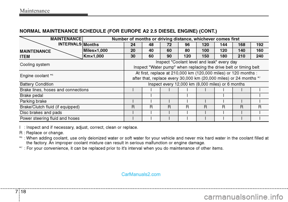 Hyundai H-1 (Grand Starex) 2012  Owners Manual Maintenance
18 7
Number of months or driving distance, whichever comes first
Months24487296120144168192
Miles×1,00020406080100120140160
Km×1,000306090120150180210240
Cooling systemInspect "Coolant l