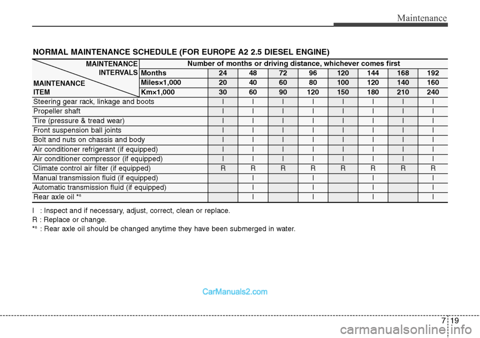 Hyundai H-1 (Grand Starex) 2012 Owners Manual 719
Maintenance
NORMAL MAINTENANCE SCHEDULE (FOR EUROPE A2 2.5 DIESEL ENGINE)
I : Inspect and if necessary, adjust, correct, clean or replace.
R : Replace or change.
*
8: Rear axle oil should be chang Hyundai H-1 (Grand Starex) 2012 Owners Manual 719
Maintenance
NORMAL MAINTENANCE SCHEDULE (FOR EUROPE A2 2.5 DIESEL ENGINE)
I : Inspect and if necessary, adjust, correct, clean or replace.
R : Replace or change.
*
8: Rear axle oil should be chang