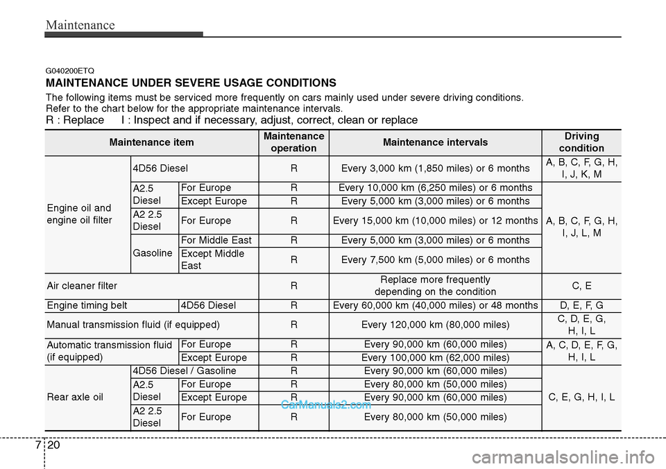 Hyundai H-1 (Grand Starex) 2012 Owners Manual Maintenance
20 7
G040200ETQ
MAINTENANCE UNDER SEVERE USAGE CONDITIONS
The following items must be serviced more frequently on cars mainly used under severe driving conditions.
Refer to the chart below Hyundai H-1 (Grand Starex) 2012 Owners Manual Maintenance
20 7
G040200ETQ
MAINTENANCE UNDER SEVERE USAGE CONDITIONS
The following items must be serviced more frequently on cars mainly used under severe driving conditions.
Refer to the chart below