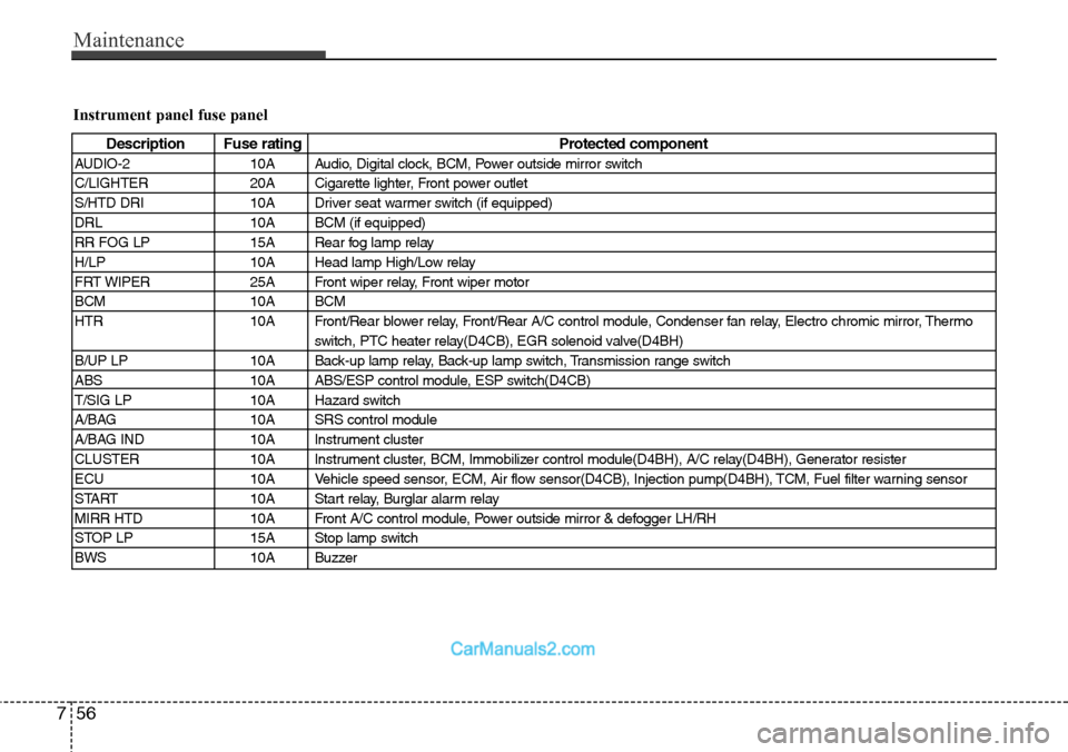 Hyundai H-1 (Grand Starex) 2012 User Guide Maintenance
56 7
Instrument panel fuse panel
Description Fuse rating Protected component
AUDIO-2 10A Audio, Digital clock, BCM, Power outside mirror switch
C/LIGHTER 20A Cigarette lighter, Front power