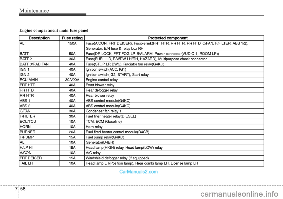 Hyundai H-1 (Grand Starex) 2012  Owners Manual Maintenance
58 7
Engine compartment main fuse panel
Description Fuse rating Protected component
ALT 150A Fuse(A/CON, FRT DEICER), Fusible link(FRT HTR, RR HTR, RR HTD, C/FAN, F/FILTER, ABS 1/2),
Gener