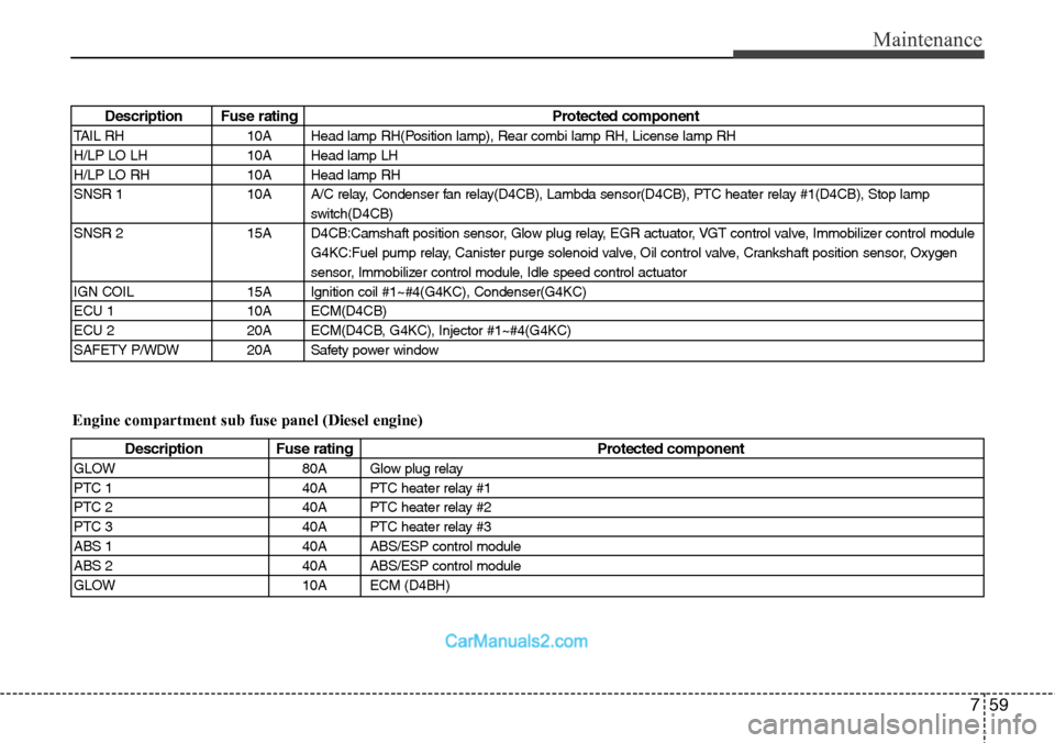 Hyundai H-1 (Grand Starex) 2012  Owners Manual 759
Maintenance
Description Fuse rating Protected component
TAIL RH 10A Head lamp RH(Position lamp), Rear combi lamp RH, License lamp RH
H/LP LO LH 10A Head lamp LH
H/LP LO RH 10A Head lamp RH
SNSR 1 