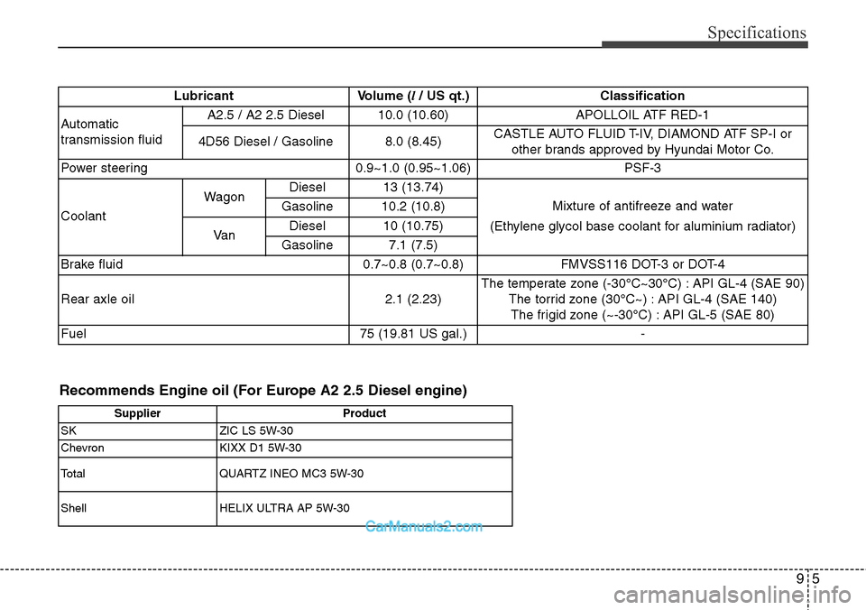 Hyundai H-1 (Grand Starex) 2012 Owners Manual 95
Specifications
LubricantVolume (l/ US qt.)
Classification
Automatic
transmission fluidA2.5 / A2 2.5 Diesel10.0 (10.60)APOLLOIL ATF RED-1
4D56 Diesel / Gasoline8.0 (8.45)CASTLE AUTO FLUID T-IV, DIA Hyundai H-1 (Grand Starex) 2012 Owners Manual 95
Specifications
LubricantVolume (l/ US qt.)
Classification
Automatic
transmission fluidA2.5 / A2 2.5 Diesel10.0 (10.60)APOLLOIL ATF RED-1
4D56 Diesel / Gasoline8.0 (8.45)CASTLE AUTO FLUID T-IV, DIA