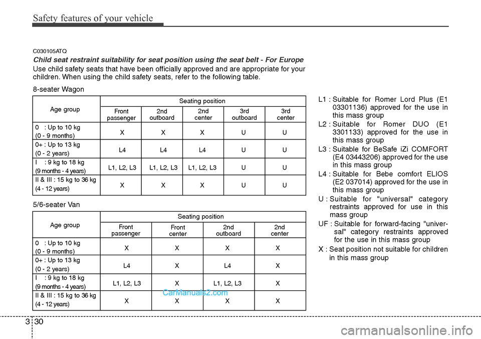 Hyundai H-1 (Grand Starex) 2012 Service Manual Safety features of your vehicle
30 3
Seating position
Age group
0 : Up to 10 kg
XXXUU
(0 - 9 months)
0+ : Up to 13 kg
L4 L4 L4 U U
(0 - 2 years)
I : 9 kg to 18 kg
L1, L2, L3 L1, L2, L3 L1, L2, L3 Hyundai H-1 (Grand Starex) 2012 Service Manual Safety features of your vehicle
30 3
Seating position
Age group
0 : Up to 10 kg
XXXUU
(0 - 9 months)
0+ : Up to 13 kg
L4 L4 L4 U U
(0 - 2 years)
I : 9 kg to 18 kg
L1, L2, L3 L1, L2, L3 L1, L2, L3