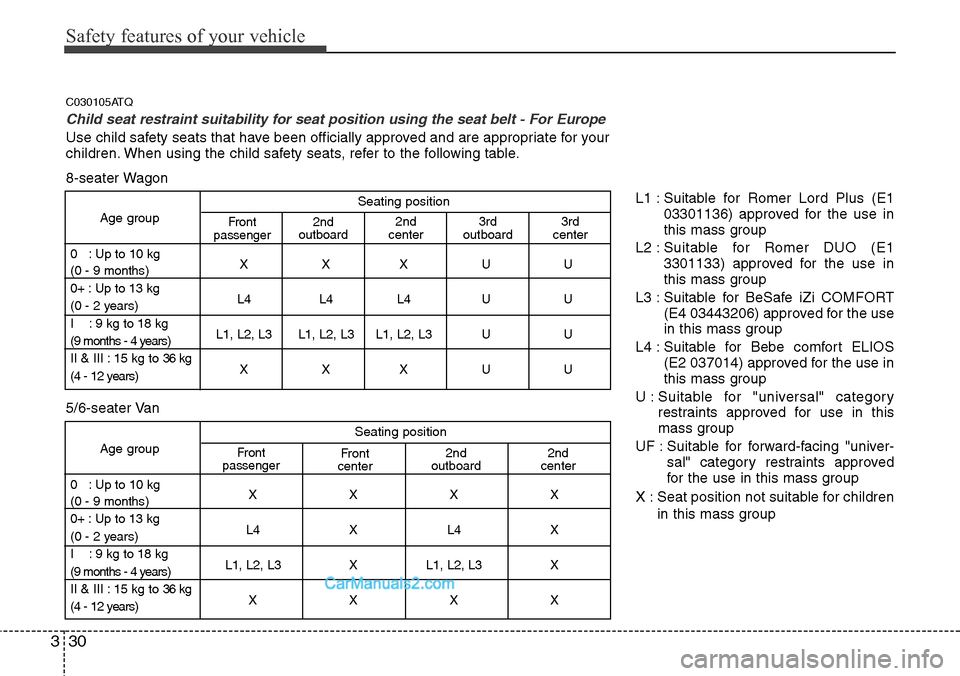 Hyundai H-1 (Grand Starex) 2012 Service Manual Safety features of your vehicle
30 3
Seating position
Age group
0   : Up to 10 kg
XXXUU
(0 - 9 months)
0+ : Up to 13 kg
L4 L4 L4 U U
(0 - 2 years)
I    : 9 kg to 18 kg
L1, L2, L3 L1, L2, L3 L1, L2, L3