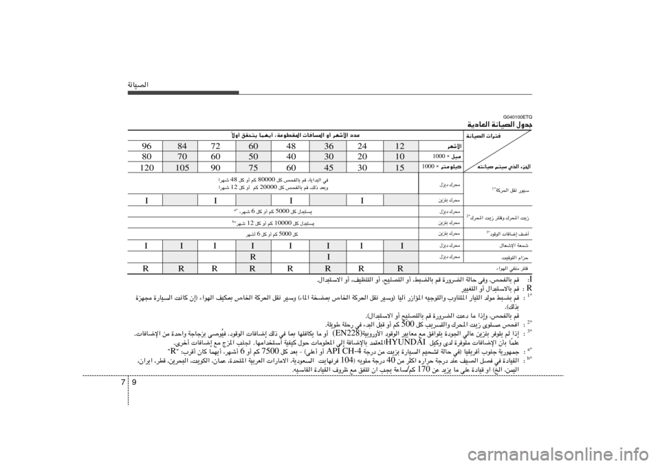 Hyundai H-1 (Grand Starex) 2012  دليل المالك 9 7W½UOB«
G040100ETQ
W¹œUF« W½UOB« ‰Ëbł
12 24 36 48 60 72 84 96
10 20 30 40 50 60 70 80
15 30 45 60 75 90 105 120
t²½UO r²OÝ Íc« ¡e«
ôË√ oI×²¹ ULN¹√ ¨WŽuDI*«  U
