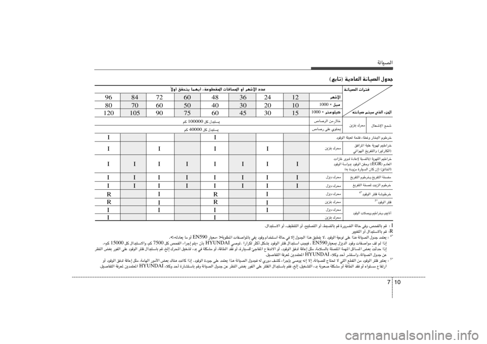 Hyundai H-1 (Grand Starex) 2012  دليل المالك 10 7
W½UOB«
12 24 36 48 60 72 84 96
10 20 30 40 50 60 70 80
15 30 45 60 75 90 105 120
ôË√ oI×²¹ ULN¹√ ¨WŽuDI*«  UU*« Ë√ dNý_« œbŽ
Î
©lÐUð® W¹œUF« W½UOB« ‰Ëbł
