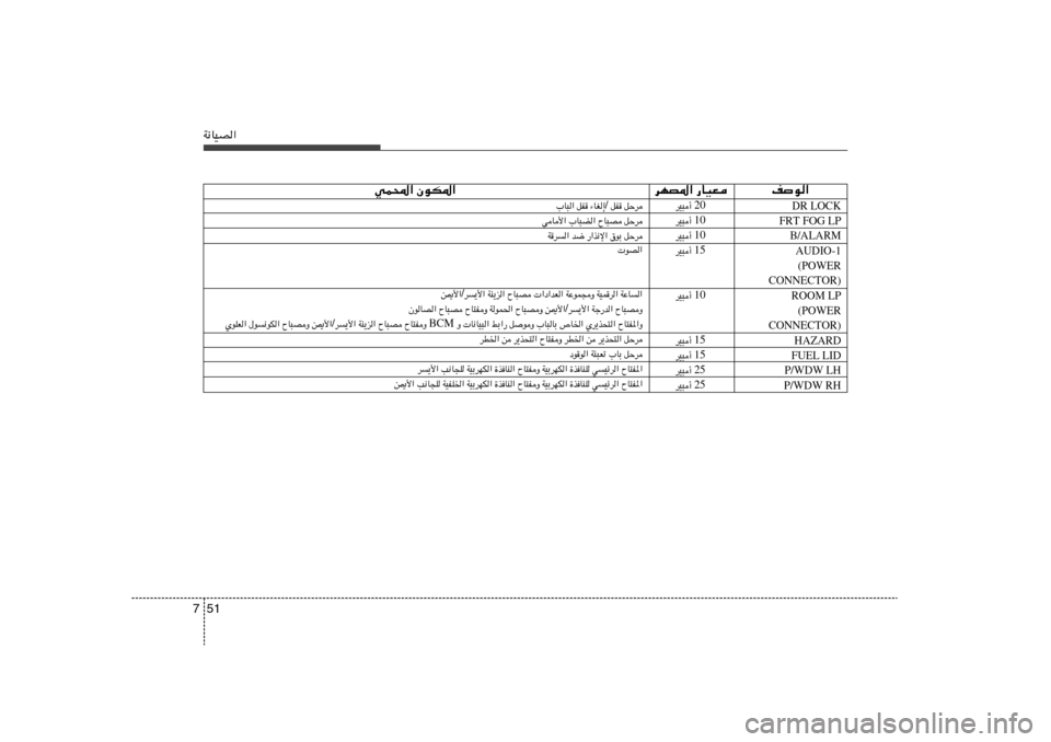 Hyundai H-1 (Grand Starex) 2012  دليل المالك 51 7W½UOB«
nu« dNB*« —UOF wL;« ÊuJ*«
DR LOCK
FRT FOG LP
B/ALARM
AUDIO-1
(POWER
CONNECTOR)
ROOM LP
(POWER
CONNECTOR)
HAZARD
FUEL LID
P/WDW LH
P/WDW RH
20  dO³√ 
10  dO³√ 
10  dO³