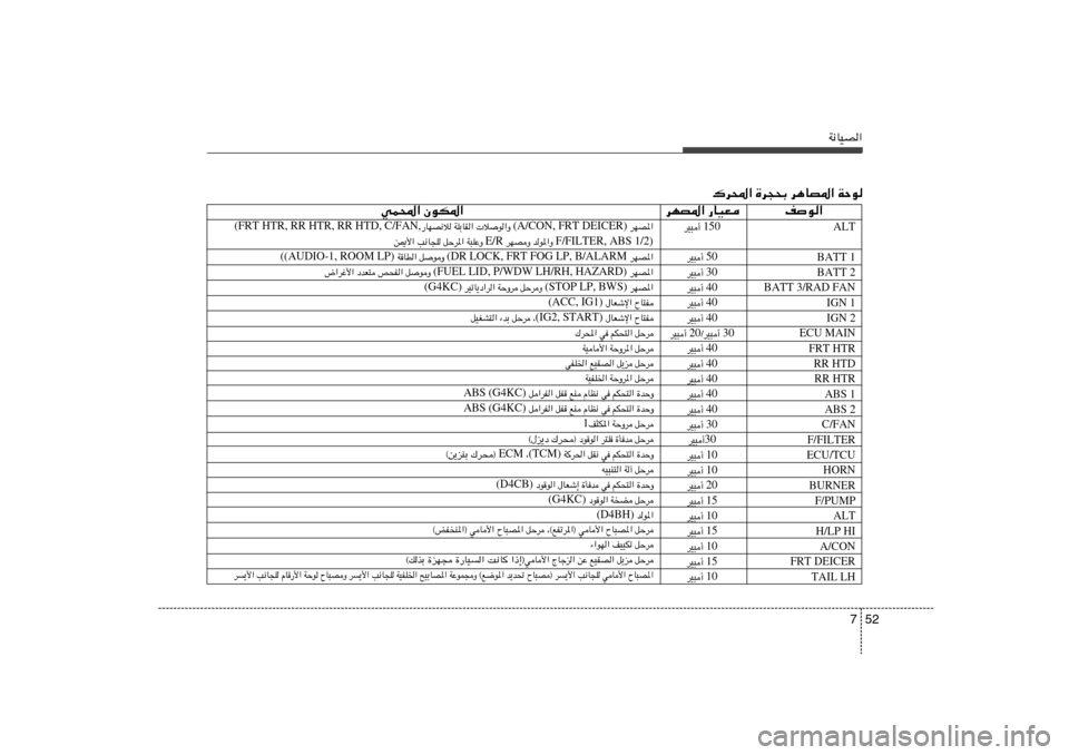 Hyundai H-1 (Grand Starex) 2012  دليل المالك 52 7
W½UOB«
„d;« …d−×Ð d¼UB*« WŠu
nu« dNB*« —UOF wL;« ÊuJ*«
dNB*«  (A/CON, FRT DEICER)   öu«Ë   WKÐUI«   —UNB½ö  (FRT HTR, RR HTR, RR HTD, C/FAN,
 F/FILTER, AB