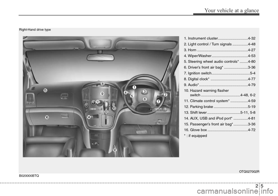 Hyundai H-1 (Grand Starex) 2011 User Guide 25
Your vehicle at a glance
1. Instrument cluster.............................4-32
2. Light control / Turn signals ...............4-48
3. Horn .................................................4-27
4. Hyundai H-1 (Grand Starex) 2011 User Guide 25
Your vehicle at a glance
1. Instrument cluster.............................4-32
2. Light control / Turn signals ...............4-48
3. Horn .................................................4-27
4.