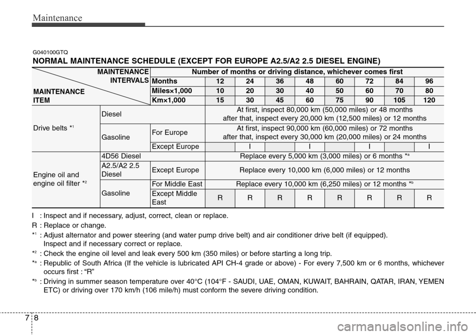 Hyundai H-1 (Grand Starex) 2011  Owners Manual Maintenance
8 7
G040100GTQ
NORMAL MAINTENANCE SCHEDULE (EXCEPT FOR EUROPE A2.5/A2 2.5 DIESEL ENGINE)
Number of months or driving distance, whichever comes first
Months1224364860728496
Miles×1,0001020