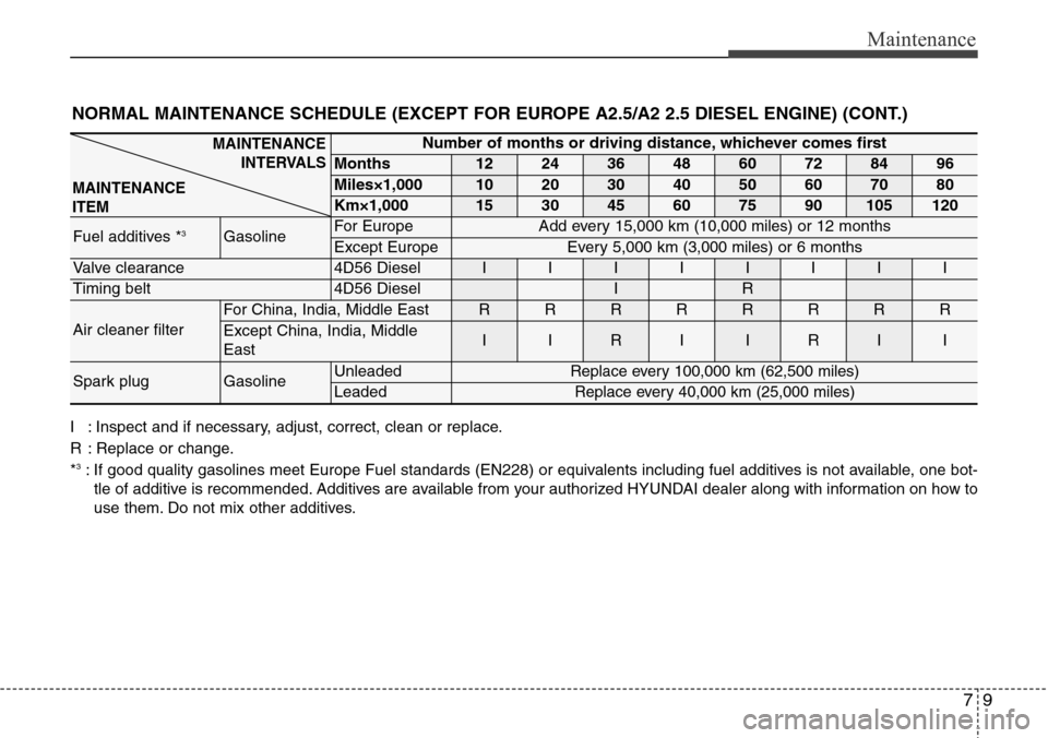 Hyundai H-1 (Grand Starex) 2011 Owners Manual 79
Maintenance
I : Inspect and if necessary, adjust, correct, clean or replace.
R : Replace or change.
*
3: If good quality gasolines meet Europe Fuel standards (EN228) or equivalents including fuel a Hyundai H-1 (Grand Starex) 2011 Owners Manual 79
Maintenance
I : Inspect and if necessary, adjust, correct, clean or replace.
R : Replace or change.
*
3: If good quality gasolines meet Europe Fuel standards (EN228) or equivalents including fuel a