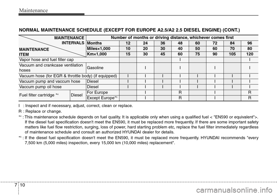 Hyundai H-1 (Grand Starex) 2011 Owners Manual Maintenance
10 7
NORMAL MAINTENANCE SCHEDULE (EXCEPT FOR EUROPE A2.5/A2 2.5 DIESEL ENGINE) (CONT.)
I : Inspect and if necessary, adjust, correct, clean or replace.
R : Replace or change.
*
4: This mai Hyundai H-1 (Grand Starex) 2011 Owners Manual Maintenance
10 7
NORMAL MAINTENANCE SCHEDULE (EXCEPT FOR EUROPE A2.5/A2 2.5 DIESEL ENGINE) (CONT.)
I : Inspect and if necessary, adjust, correct, clean or replace.
R : Replace or change.
*
4: This mai