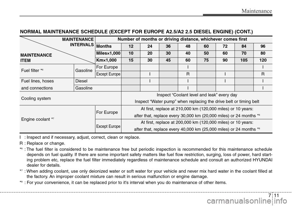 Hyundai H-1 (Grand Starex) 2011 Owners Manual 711
Maintenance
I : Inspect and if necessary, adjust, correct, clean or replace.
R : Replace or change.
*
6: The fuel filter is considered to be maintenance free but periodic inspection is recommended Hyundai H-1 (Grand Starex) 2011 Owners Manual 711
Maintenance
I : Inspect and if necessary, adjust, correct, clean or replace.
R : Replace or change.
*
6: The fuel filter is considered to be maintenance free but periodic inspection is recommended