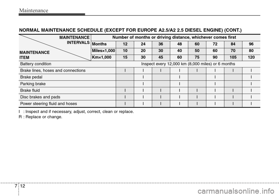 Hyundai H-1 (Grand Starex) 2011  Owners Manual Maintenance
12 7
NORMAL MAINTENANCE SCHEDULE (EXCEPT FOR EUROPE A2.5/A2 2.5 DIESEL ENGINE) (CONT.)
I : Inspect and if necessary, adjust, correct, clean or replace.
R : Replace or change.
MAINTENANCE
I