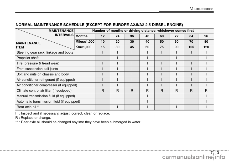 Hyundai H-1 (Grand Starex) 2011 Owners Manual 713
Maintenance
NORMAL MAINTENANCE SCHEDULE (EXCEPT FOR EUROPE A2.5/A2 2.5 DIESEL ENGINE)
I : Inspect and if necessary, adjust, correct, clean or replace.
R : Replace or change.
*
9: Rear axle oil sho Hyundai H-1 (Grand Starex) 2011 Owners Manual 713
Maintenance
NORMAL MAINTENANCE SCHEDULE (EXCEPT FOR EUROPE A2.5/A2 2.5 DIESEL ENGINE)
I : Inspect and if necessary, adjust, correct, clean or replace.
R : Replace or change.
*
9: Rear axle oil sho