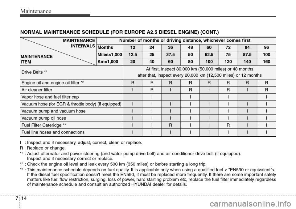 Hyundai H-1 (Grand Starex) 2011 Owners Manual Maintenance
14 7
NORMAL MAINTENANCE SCHEDULE (FOR EUROPE A2.5 DIESEL ENGINE) (CONT.)
I : Inspect and if necessary, adjust, correct, clean or replace.
R : Replace or change.
*
1: Adjust alternator and Hyundai H-1 (Grand Starex) 2011 Owners Manual Maintenance
14 7
NORMAL MAINTENANCE SCHEDULE (FOR EUROPE A2.5 DIESEL ENGINE) (CONT.)
I : Inspect and if necessary, adjust, correct, clean or replace.
R : Replace or change.
*
1: Adjust alternator and