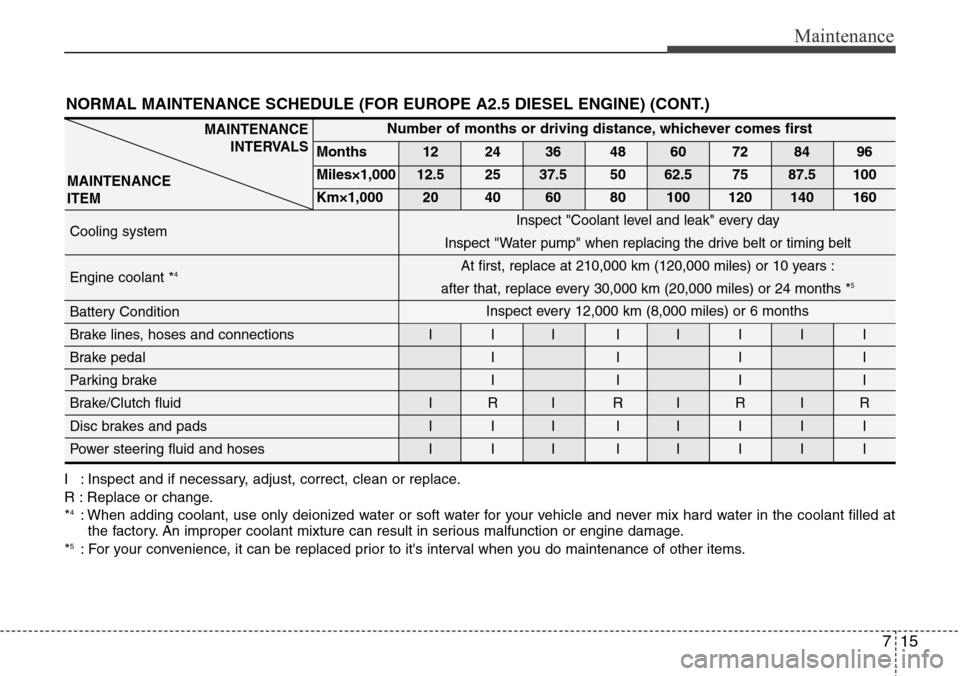 Hyundai H-1 (Grand Starex) 2011 Owners Manual 715
Maintenance
NORMAL MAINTENANCE SCHEDULE (FOR EUROPE A2.5 DIESEL ENGINE) (CONT.)
I : Inspect and if necessary, adjust, correct, clean or replace.
R : Replace or change.
*
4: When adding coolant, us Hyundai H-1 (Grand Starex) 2011 Owners Manual 715
Maintenance
NORMAL MAINTENANCE SCHEDULE (FOR EUROPE A2.5 DIESEL ENGINE) (CONT.)
I : Inspect and if necessary, adjust, correct, clean or replace.
R : Replace or change.
*
4: When adding coolant, us