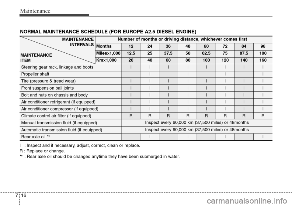 Hyundai H-1 (Grand Starex) 2011 Owners Manual Maintenance
16 7
NORMAL MAINTENANCE SCHEDULE (FOR EUROPE A2.5 DIESEL ENGINE)
I : Inspect and if necessary, adjust, correct, clean or replace.
R : Replace or change.
*
6: Rear axle oil should be change Hyundai H-1 (Grand Starex) 2011 Owners Manual Maintenance
16 7
NORMAL MAINTENANCE SCHEDULE (FOR EUROPE A2.5 DIESEL ENGINE)
I : Inspect and if necessary, adjust, correct, clean or replace.
R : Replace or change.
*
6: Rear axle oil should be change