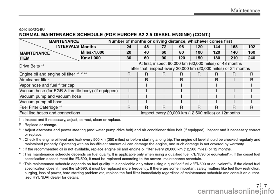 Hyundai H-1 (Grand Starex) 2011  Owners Manual 717
Maintenance
G040100ATQ-EU
NORMAL MAINTENANCE SCHEDULE (FOR EUROPE A2 2.5 DIESEL ENGINE) (CONT.)
I : Inspect and if necessary, adjust, correct, clean or replace.
R : Replace or change.
*
1: Adjust 