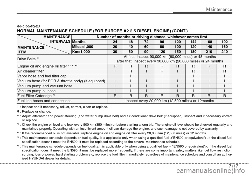 Hyundai H-1 (Grand Starex) 2011 Owners Manual 717
Maintenance
G040100ATQ-EU
NORMAL MAINTENANCE SCHEDULE (FOR EUROPE A2 2.5 DIESEL ENGINE) (CONT.)
I : Inspect and if necessary, adjust, correct, clean or replace.
R : Replace or change.
*
1: Adjust Hyundai H-1 (Grand Starex) 2011 Owners Manual 717
Maintenance
G040100ATQ-EU
NORMAL MAINTENANCE SCHEDULE (FOR EUROPE A2 2.5 DIESEL ENGINE) (CONT.)
I : Inspect and if necessary, adjust, correct, clean or replace.
R : Replace or change.
*
1: Adjust