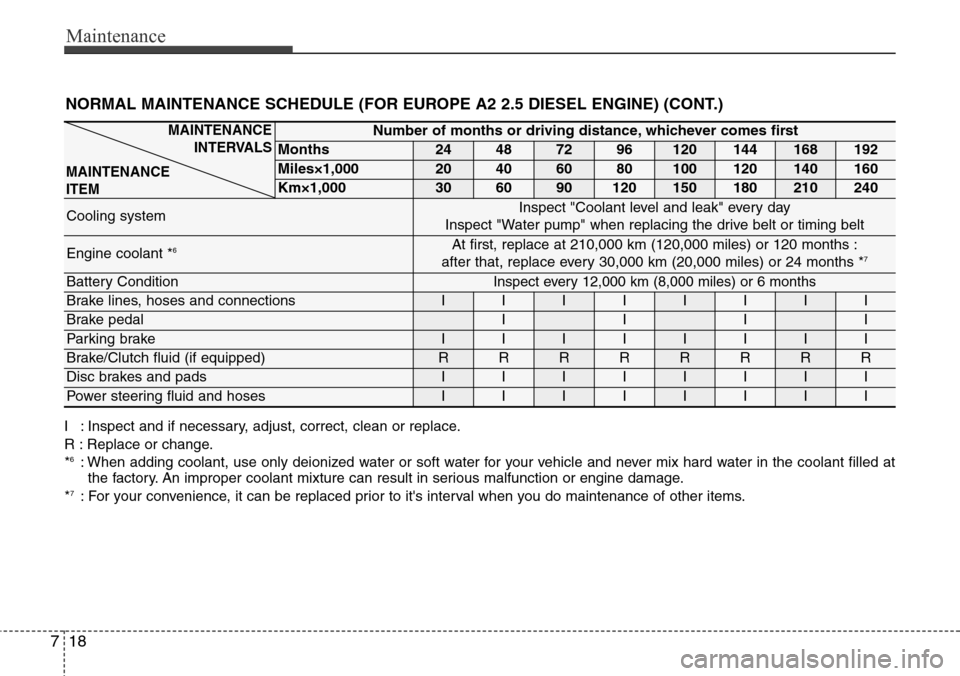 Hyundai H-1 (Grand Starex) 2011  Owners Manual Maintenance
18 7
Number of months or driving distance, whichever comes first
Months24487296120144168192
Miles×1,00020406080100120140160
Km×1,000306090120150180210240
Cooling systemInspect "Coolant l