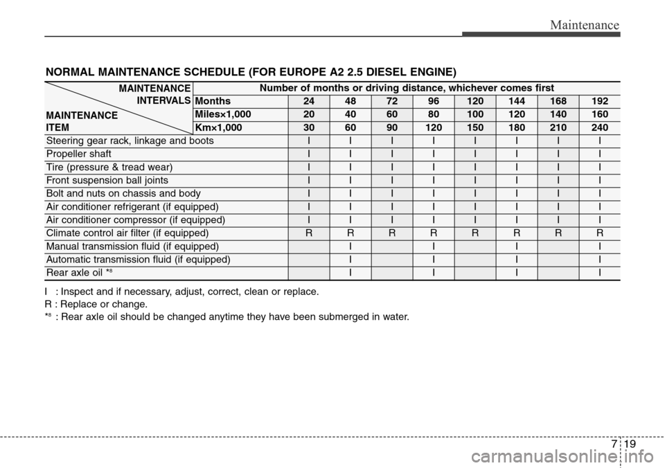 Hyundai H-1 (Grand Starex) 2011 Owners Manual 719
Maintenance
NORMAL MAINTENANCE SCHEDULE (FOR EUROPE A2 2.5 DIESEL ENGINE)
I : Inspect and if necessary, adjust, correct, clean or replace.
R : Replace or change.
*
8: Rear axle oil should be chang Hyundai H-1 (Grand Starex) 2011 Owners Manual 719
Maintenance
NORMAL MAINTENANCE SCHEDULE (FOR EUROPE A2 2.5 DIESEL ENGINE)
I : Inspect and if necessary, adjust, correct, clean or replace.
R : Replace or change.
*
8: Rear axle oil should be chang