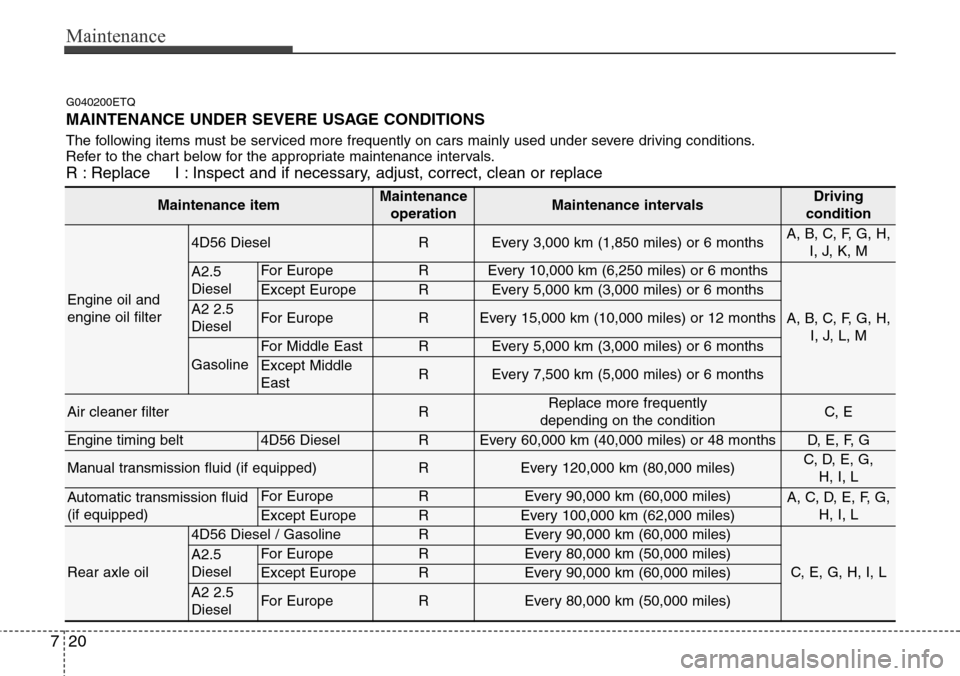 Hyundai H-1 (Grand Starex) 2011 Owners Manual Maintenance
20 7
G040200ETQ
MAINTENANCE UNDER SEVERE USAGE CONDITIONS
The following items must be serviced more frequently on cars mainly used under severe driving conditions.
Refer to the chart below Hyundai H-1 (Grand Starex) 2011 Owners Manual Maintenance
20 7
G040200ETQ
MAINTENANCE UNDER SEVERE USAGE CONDITIONS
The following items must be serviced more frequently on cars mainly used under severe driving conditions.
Refer to the chart below