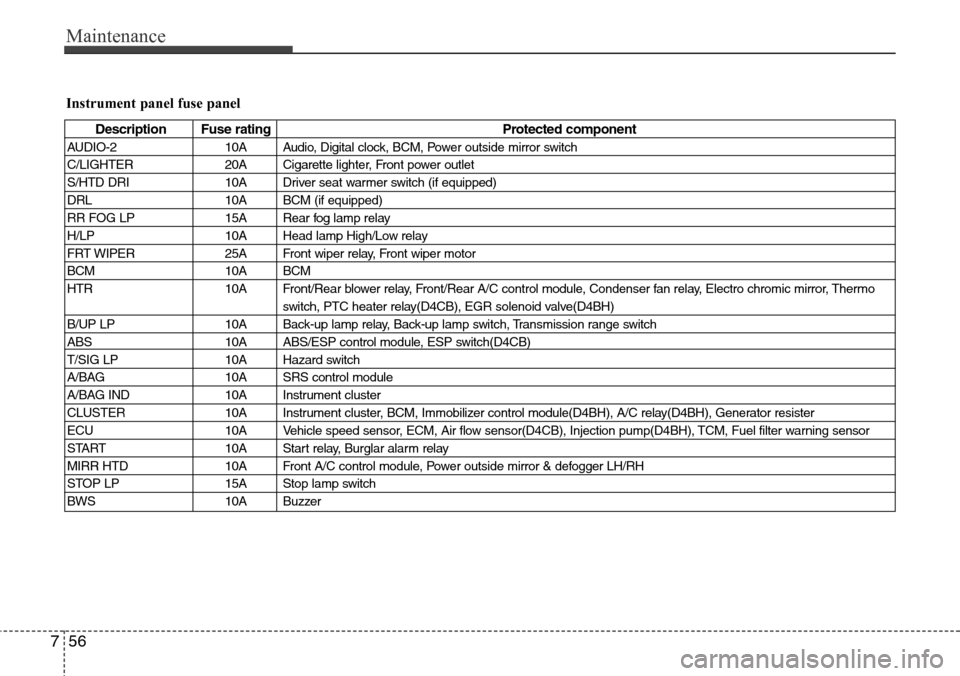 Hyundai H-1 (Grand Starex) 2011 User Guide Maintenance
56 7
Instrument panel fuse panel
Description Fuse rating Protected component
AUDIO-2 10A Audio, Digital clock, BCM, Power outside mirror switch
C/LIGHTER 20A Cigarette lighter, Front power