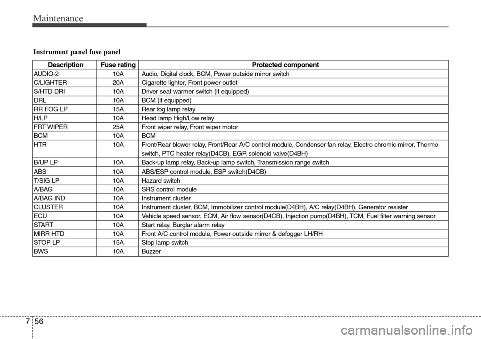 Hyundai H-1 (Grand Starex) 2011  Owners Manual Maintenance
56 7
Instrument panel fuse panel
Description Fuse rating Protected component
AUDIO-2 10A Audio, Digital clock, BCM, Power outside mirror switch
C/LIGHTER 20A Cigarette lighter, Front power