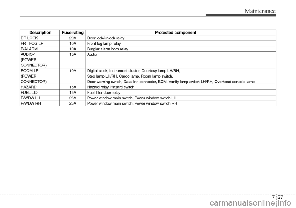 Hyundai H-1 (Grand Starex) 2011 Owners Manual 757
Maintenance
Description Fuse rating Protected component
DR LOCK 20A Door lock/unlock relay
FRT FOG LP 10A Front fog lamp relay
B/ALARM 10A Burglar alarm horn relay
AUDIO-1 15A Audio
(POWER
CONNECT Hyundai H-1 (Grand Starex) 2011 Owners Manual 757
Maintenance
Description Fuse rating Protected component
DR LOCK 20A Door lock/unlock relay
FRT FOG LP 10A Front fog lamp relay
B/ALARM 10A Burglar alarm horn relay
AUDIO-1 15A Audio
(POWER
CONNECT