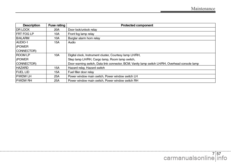 Hyundai H-1 (Grand Starex) 2011  Owners Manual 757
Maintenance
Description Fuse rating Protected component
DR LOCK 20A Door lock/unlock relay
FRT FOG LP 10A Front fog lamp relay
B/ALARM 10A Burglar alarm horn relay
AUDIO-1 15A Audio
(POWER
CONNECT