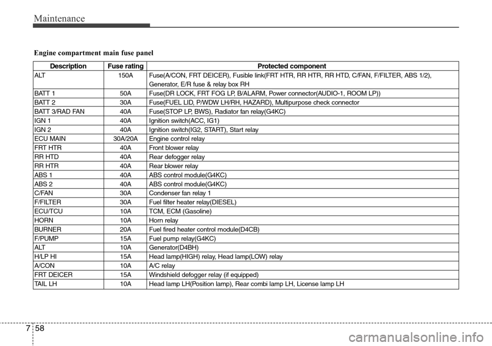 Hyundai H-1 (Grand Starex) 2011 Owners Manual Maintenance
58 7
Engine compartment main fuse panel
Description Fuse rating Protected component
ALT 150A Fuse(A/CON, FRT DEICER), Fusible link(FRT HTR, RR HTR, RR HTD, C/FAN, F/FILTER, ABS 1/2),
Gener Hyundai H-1 (Grand Starex) 2011 Owners Manual Maintenance
58 7
Engine compartment main fuse panel
Description Fuse rating Protected component
ALT 150A Fuse(A/CON, FRT DEICER), Fusible link(FRT HTR, RR HTR, RR HTD, C/FAN, F/FILTER, ABS 1/2),
Gener