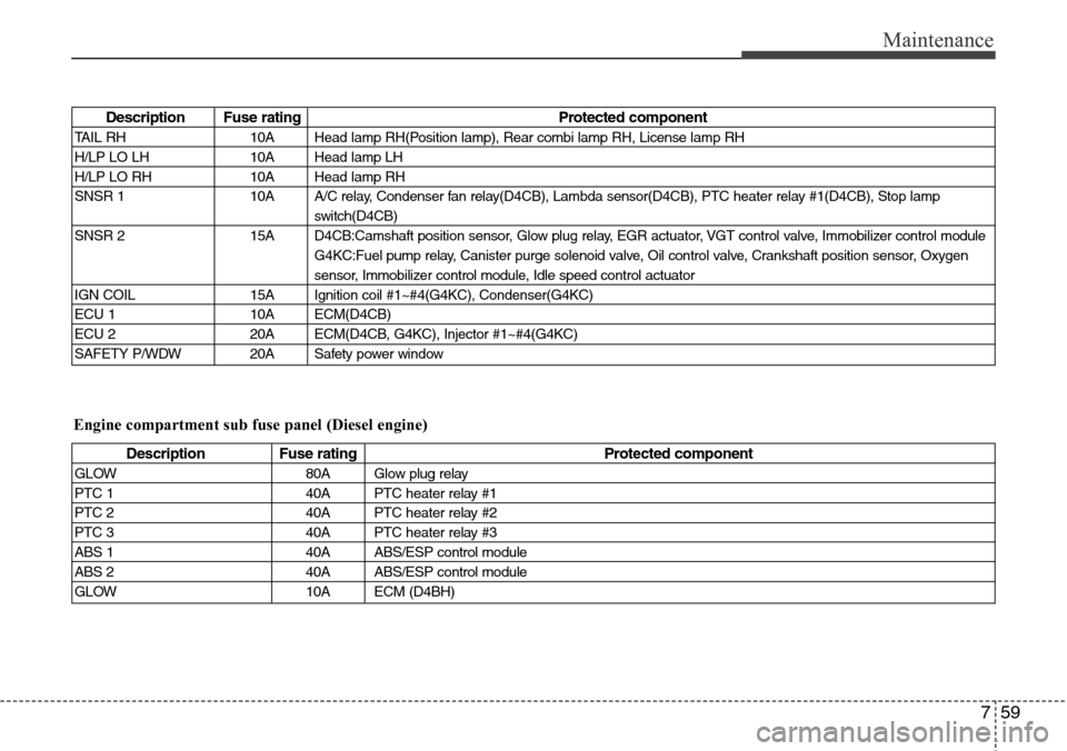 Hyundai H-1 (Grand Starex) 2011  Owners Manual 759
Maintenance
Description Fuse rating Protected component
TAIL RH 10A Head lamp RH(Position lamp), Rear combi lamp RH, License lamp RH
H/LP LO LH 10A Head lamp LH
H/LP LO RH 10A Head lamp RH
SNSR 1 