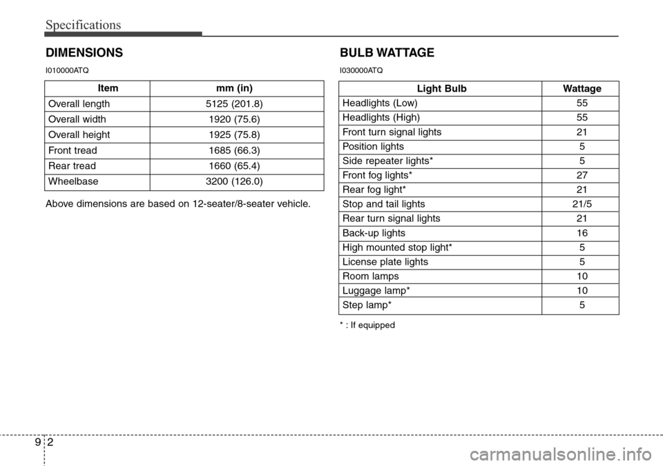 Hyundai H-1 (Grand Starex) 2011 Owners Manual Specifications
2 9
Item mm (in)
Overall length 5125 (201.8)
Overall width 1920 (75.6)
Overall height 1925 (75.8)
Front tread 1685 (66.3)
Rear tread 1660 (65.4)
Wheelbase 3200 (126.0)
DIMENSIONS
Light Hyundai H-1 (Grand Starex) 2011 Owners Manual Specifications
2 9
Item mm (in)
Overall length 5125 (201.8)
Overall width 1920 (75.6)
Overall height 1925 (75.8)
Front tread 1685 (66.3)
Rear tread 1660 (65.4)
Wheelbase 3200 (126.0)
DIMENSIONS
Light