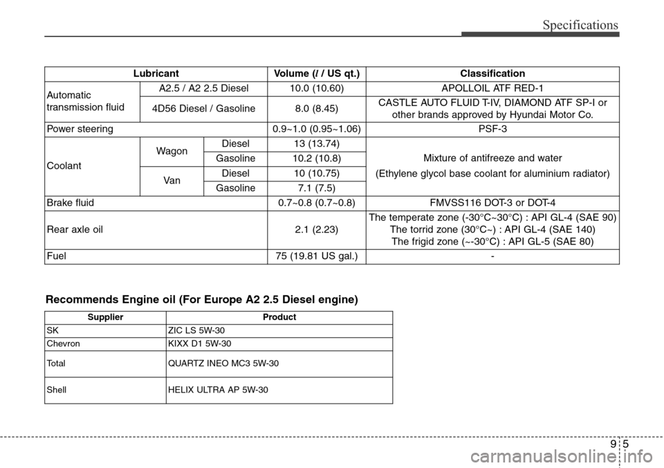 Hyundai H-1 (Grand Starex) 2011 Owners Manual 95
Specifications
LubricantVolume (l/ US qt.)
Classification
Automatic
transmission fluidA2.5 / A2 2.5 Diesel10.0 (10.60)APOLLOIL ATF RED-1
4D56 Diesel / Gasoline8.0 (8.45)CASTLE AUTO FLUID T-IV, DIA Hyundai H-1 (Grand Starex) 2011 Owners Manual 95
Specifications
LubricantVolume (l/ US qt.)
Classification
Automatic
transmission fluidA2.5 / A2 2.5 Diesel10.0 (10.60)APOLLOIL ATF RED-1
4D56 Diesel / Gasoline8.0 (8.45)CASTLE AUTO FLUID T-IV, DIA