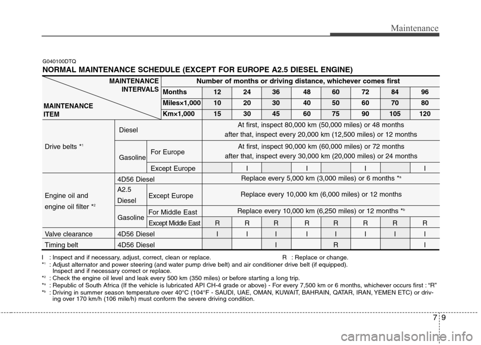 Hyundai H-1 (Grand Starex) 2011  Owners Manual - RHD (UK, Australia) 79
Maintenance
I : Inspect and if necessary, adjust, correct, clean or replace. R : Replace or change. *1
: Adjust alternator and power steering (and water pump drive belt) and air conditioner drive b