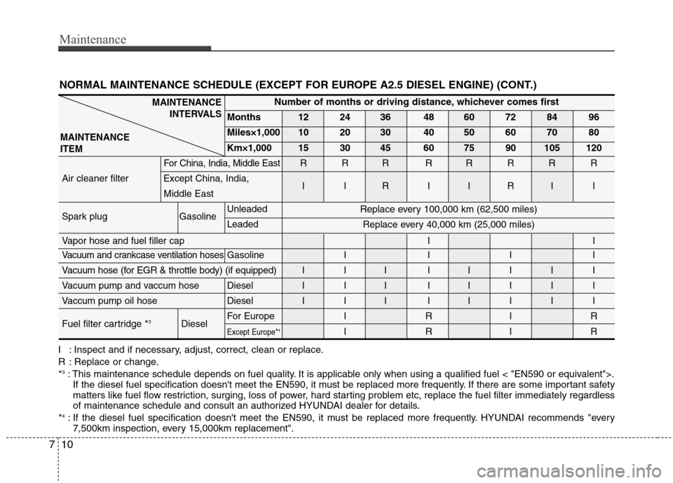 Hyundai H-1 (Grand Starex) 2011 Owners Manual - RHD (UK, Australia) Maintenance
10
7
NORMAL MAINTENANCE SCHEDULE (EXCEPT FOR EUROPE A2.5 DIESEL ENGINE) (CONT.)
MAINTENANCE
INTERVALS
MAINTENANCE ITEMNumber of months or driving distance, whichever comes first
Months 12 Hyundai H-1 (Grand Starex) 2011 Owners Manual - RHD (UK, Australia) Maintenance
10
7
NORMAL MAINTENANCE SCHEDULE (EXCEPT FOR EUROPE A2.5 DIESEL ENGINE) (CONT.)
MAINTENANCE
INTERVALS
MAINTENANCE ITEMNumber of months or driving distance, whichever comes first
Months 12
