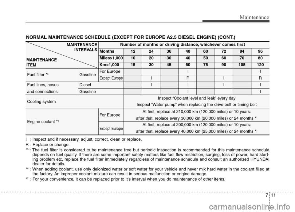 Hyundai H-1 (Grand Starex) 2011 Owners Manual - RHD (UK, Australia) 711
Maintenance
I : Inspect and if necessary, adjust, correct, clean or replace.
R : Replace or change.*5
: The fuel filter is considered to be maintenance free but periodic inspection is recommended Hyundai H-1 (Grand Starex) 2011 Owners Manual - RHD (UK, Australia) 711
Maintenance
I : Inspect and if necessary, adjust, correct, clean or replace.
R : Replace or change.*5
: The fuel filter is considered to be maintenance free but periodic inspection is recommended