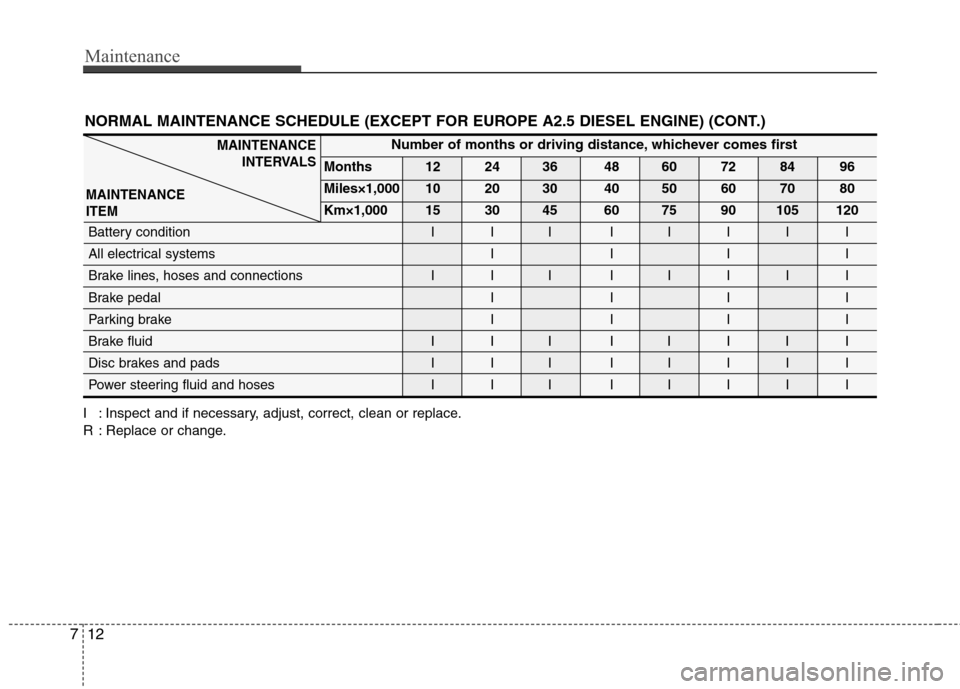 Hyundai H-1 (Grand Starex) 2011 Owners Manual - RHD (UK, Australia) Maintenance
12
7
NORMAL MAINTENANCE SCHEDULE (EXCEPT FOR EUROPE A2.5 DIESEL ENGINE) (CONT.)
I : Inspect and if necessary, adjust, correct, clean or replace.
R : Replace or change.
MAINTENANCE
INTERVA Hyundai H-1 (Grand Starex) 2011 Owners Manual - RHD (UK, Australia) Maintenance
12
7
NORMAL MAINTENANCE SCHEDULE (EXCEPT FOR EUROPE A2.5 DIESEL ENGINE) (CONT.)
I : Inspect and if necessary, adjust, correct, clean or replace.
R : Replace or change.
MAINTENANCE
INTERVA
