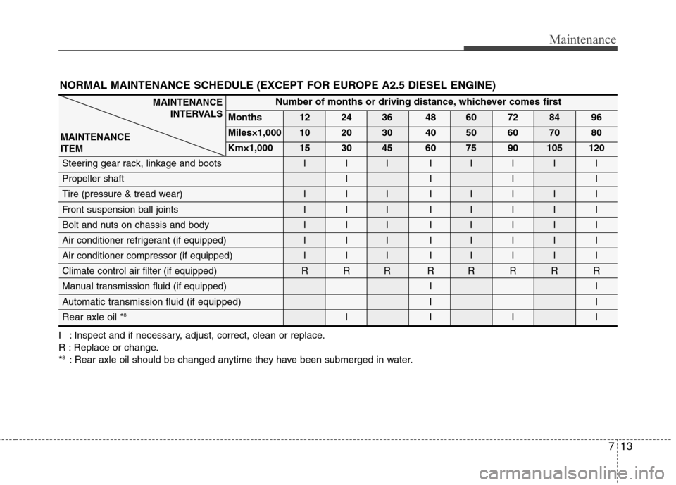 Hyundai H-1 (Grand Starex) 2011 Owners Manual - RHD (UK, Australia) 713
Maintenance
NORMAL MAINTENANCE SCHEDULE (EXCEPT FOR EUROPE A2.5 DIESEL ENGINE)
I : Inspect and if necessary, adjust, correct, clean or replace.
R : Replace or change.*8
: Rear axle oil should be Hyundai H-1 (Grand Starex) 2011 Owners Manual - RHD (UK, Australia) 713
Maintenance
NORMAL MAINTENANCE SCHEDULE (EXCEPT FOR EUROPE A2.5 DIESEL ENGINE)
I : Inspect and if necessary, adjust, correct, clean or replace.
R : Replace or change.*8
: Rear axle oil should be