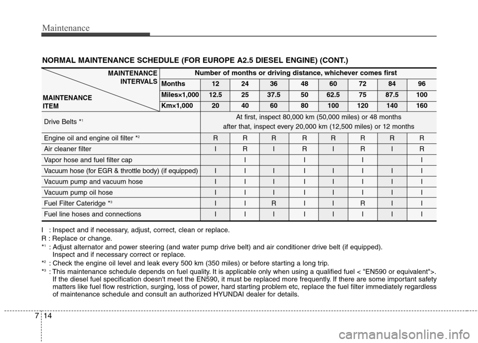 Hyundai H-1 (Grand Starex) 2011 Owners Manual - RHD (UK, Australia) Maintenance
14
7
NORMAL MAINTENANCE SCHEDULE (FOR EUROPE A2.5 DIESEL ENGINE) (CONT.)
I : Inspect and if necessary, adjust, correct, clean or replace.
R : Replace or change.* 1
: Adjust alternator and Hyundai H-1 (Grand Starex) 2011 Owners Manual - RHD (UK, Australia) Maintenance
14
7
NORMAL MAINTENANCE SCHEDULE (FOR EUROPE A2.5 DIESEL ENGINE) (CONT.)
I : Inspect and if necessary, adjust, correct, clean or replace.
R : Replace or change.* 1
: Adjust alternator and