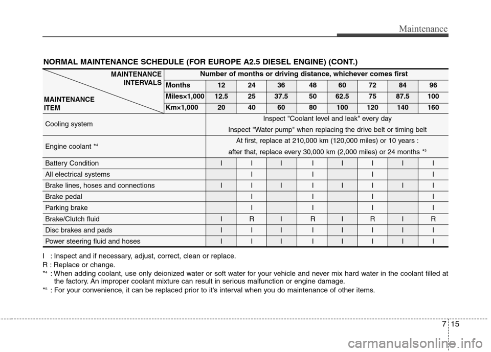 Hyundai H-1 (Grand Starex) 2011 Owners Manual - RHD (UK, Australia) 715
Maintenance
NORMAL MAINTENANCE SCHEDULE (FOR EUROPE A2.5 DIESEL ENGINE) (CONT.)
I : Inspect and if necessary, adjust, correct, clean or replace.
R : Replace or change.*4
: When adding coolant, us Hyundai H-1 (Grand Starex) 2011 Owners Manual - RHD (UK, Australia) 715
Maintenance
NORMAL MAINTENANCE SCHEDULE (FOR EUROPE A2.5 DIESEL ENGINE) (CONT.)
I : Inspect and if necessary, adjust, correct, clean or replace.
R : Replace or change.*4
: When adding coolant, us